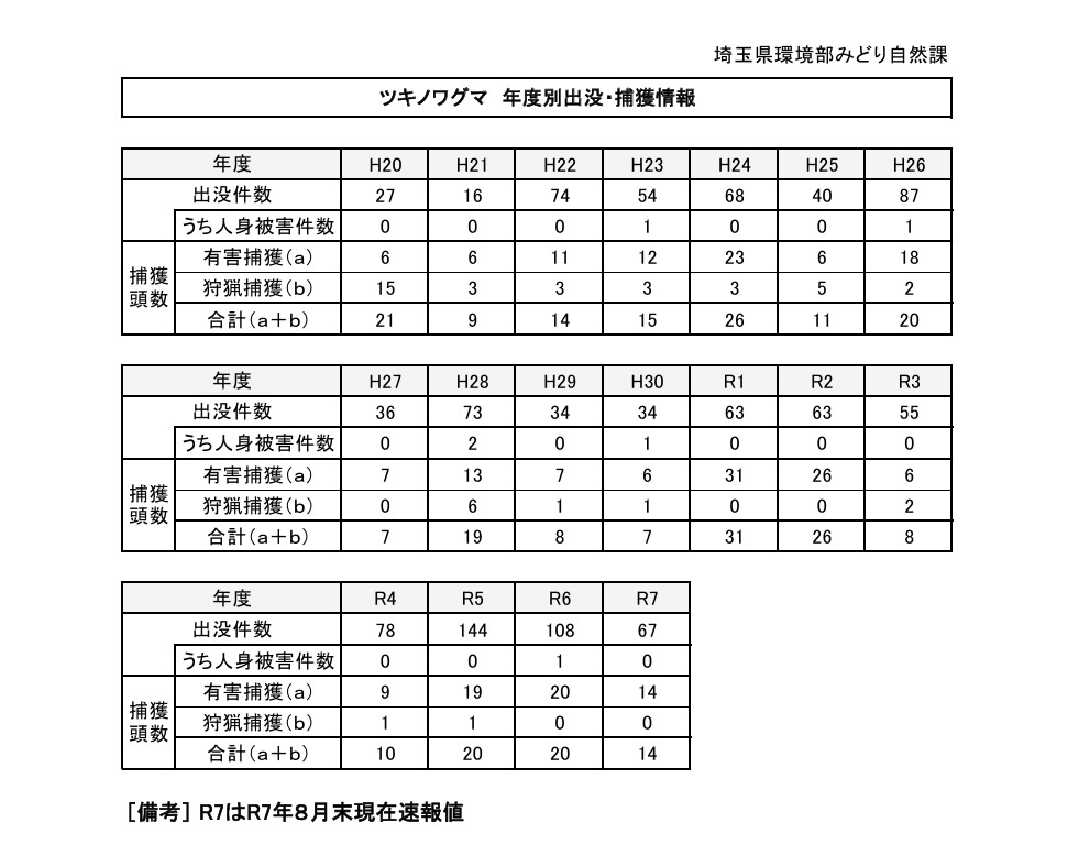 熊出没埼玉県2025